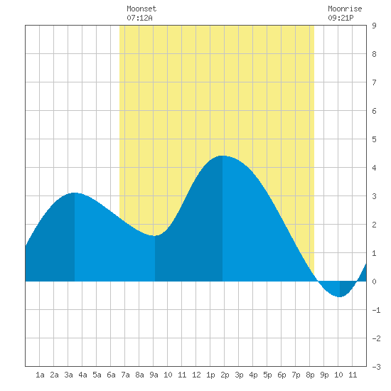 Lostmans River entrance tide chart for Friday, July 11, 2025