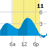 Lostmans River entrance tide chart for Friday, July 11, 2025
