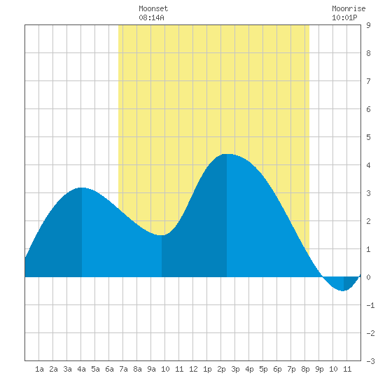 Lostmans River entrance tide chart for Saturday, July 12, 2025