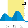 Lostmans River entrance tide chart for Saturday, July 12, 2025
