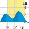 Lostmans River entrance tide chart for Sunday, July 13, 2025
