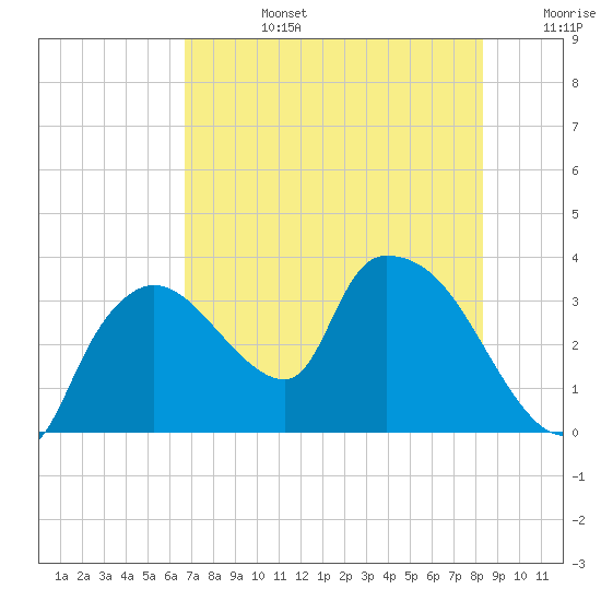 Lostmans River entrance tide chart for Monday, July 14, 2025