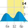 Lostmans River entrance tide chart for Monday, July 14, 2025