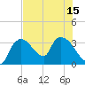 Lostmans River entrance tide chart for Tuesday, July 15, 2025