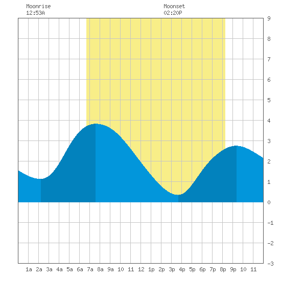 Lostmans River entrance tide chart for Friday, July 18, 2025