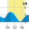 Lostmans River entrance tide chart for Saturday, July 19, 2025