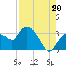 Lostmans River entrance tide chart for Sunday, July 20, 2025