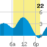 Lostmans River entrance tide chart for Tuesday, July 22, 2025