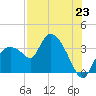 Lostmans River entrance tide chart for Wednesday, July 23, 2025