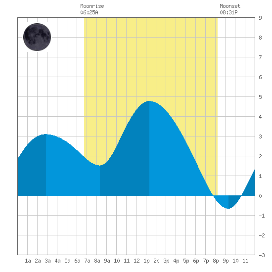 Lostmans River entrance tide chart for Thursday, July 24, 2025