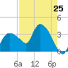 Lostmans River entrance tide chart for Friday, July 25, 2025