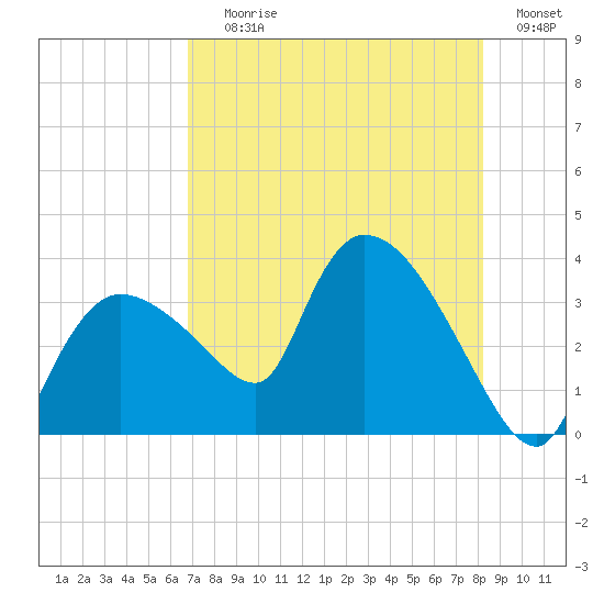 Lostmans River entrance tide chart for Saturday, July 26, 2025