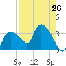 Lostmans River entrance tide chart for Saturday, July 26, 2025