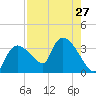 Lostmans River entrance tide chart for Sunday, July 27, 2025