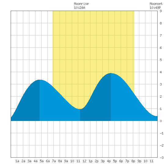 Lostmans River entrance tide chart for Monday, July 28, 2025