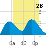Lostmans River entrance tide chart for Monday, July 28, 2025