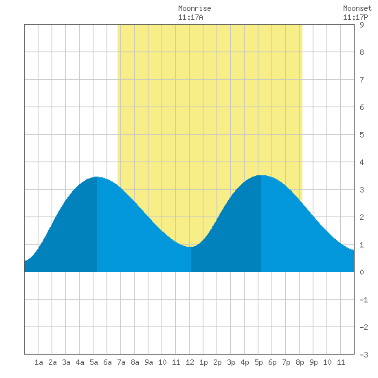 Lostmans River entrance tide chart for Tuesday, July 29, 2025