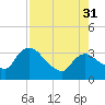 Lostmans River entrance tide chart for Thursday, July 31, 2025