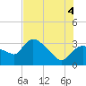 Lostmans River entrance tide chart for Friday, July 4, 2025