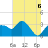 Lostmans River entrance tide chart for Sunday, July 6, 2025
