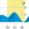 Lostmans River entrance tide chart for Monday, July 7, 2025