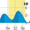 Lostmans River entrance tide chart for Sunday, August 10, 2025