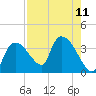 Lostmans River entrance tide chart for Monday, August 11, 2025