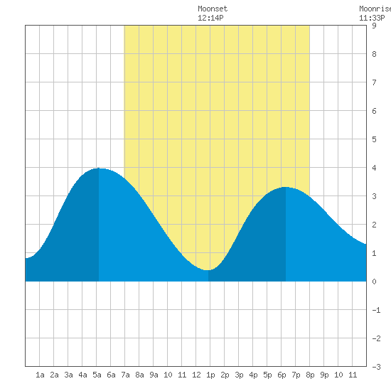 Lostmans River entrance tide chart for Thursday, August 14, 2025