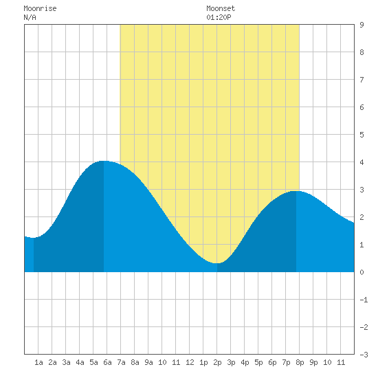 Lostmans River entrance tide chart for Friday, August 15, 2025
