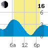 Lostmans River entrance tide chart for Saturday, August 16, 2025