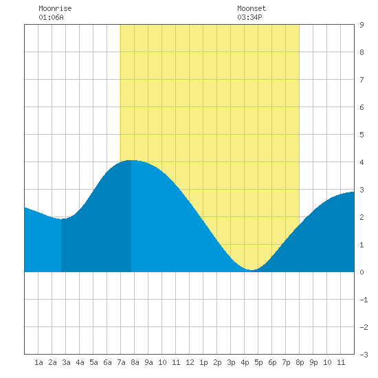 Lostmans River entrance tide chart for Sunday, August 17, 2025