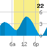 Lostmans River entrance tide chart for Friday, August 22, 2025