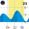 Lostmans River entrance tide chart for Saturday, August 23, 2025