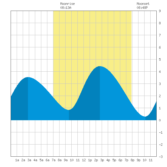 Lostmans River entrance tide chart for Sunday, August 24, 2025
