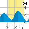 Lostmans River entrance tide chart for Sunday, August 24, 2025