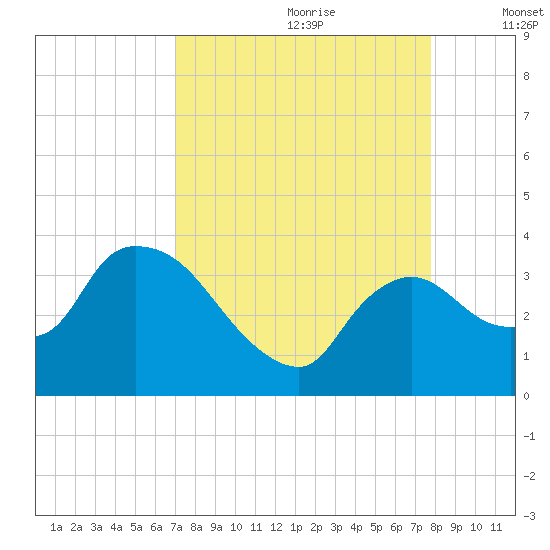 Lostmans River entrance tide chart for Friday, August 29, 2025