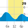 Lostmans River entrance tide chart for Friday, August 29, 2025