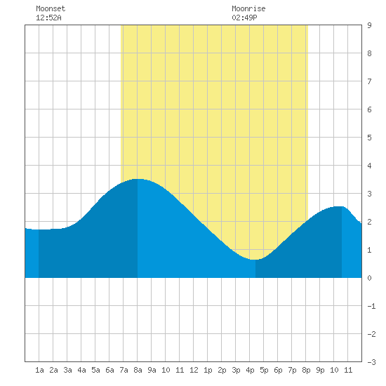 Lostmans River entrance tide chart for Saturday, August 2, 2025