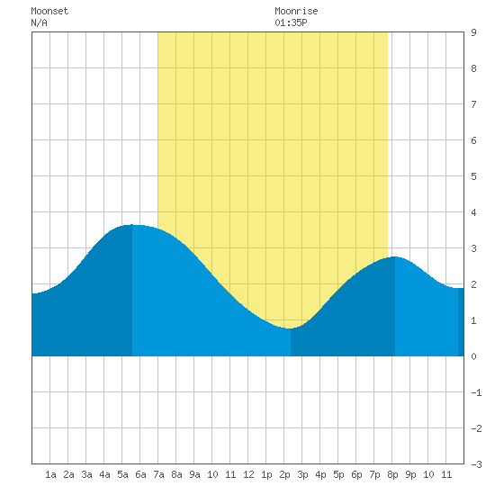 Lostmans River entrance tide chart for Saturday, August 30, 2025