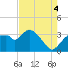 Lostmans River entrance tide chart for Monday, August 4, 2025