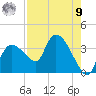 Lostmans River entrance tide chart for Saturday, August 9, 2025