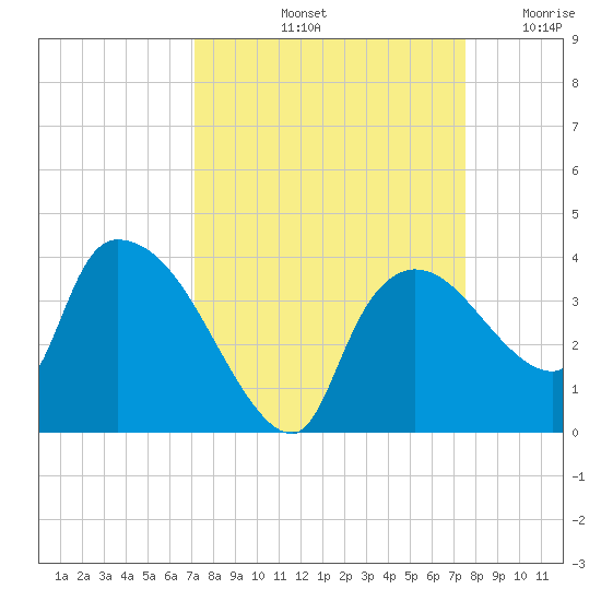 Lostmans River entrance tide chart for Thursday, September 11, 2025