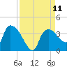 Lostmans River entrance tide chart for Thursday, September 11, 2025