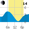 Lostmans River entrance tide chart for Sunday, September 14, 2025
