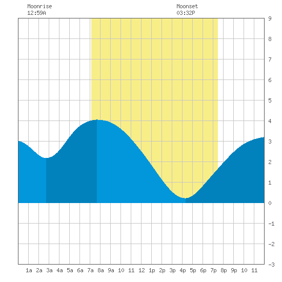 Lostmans River entrance tide chart for Monday, September 15, 2025