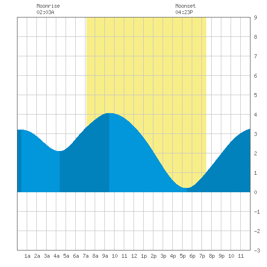 Lostmans River entrance tide chart for Tuesday, September 16, 2025