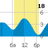 Lostmans River entrance tide chart for Thursday, September 18, 2025