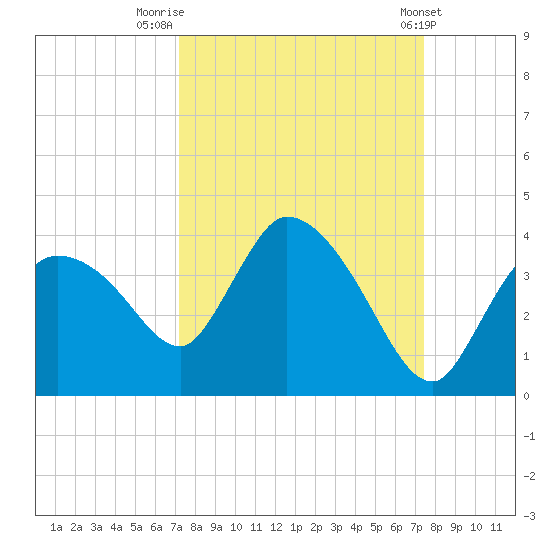 Lostmans River entrance tide chart for Friday, September 19, 2025