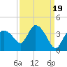 Lostmans River entrance tide chart for Friday, September 19, 2025