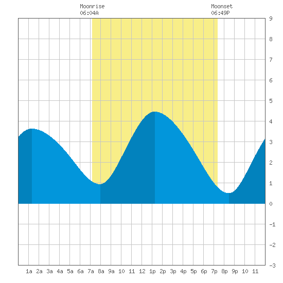 Lostmans River entrance tide chart for Saturday, September 20, 2025